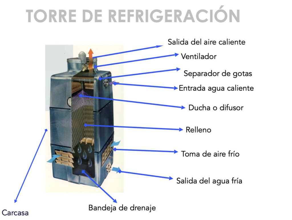Torre de refrigeración